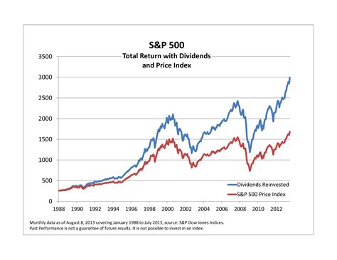 How To Calculate S P 500